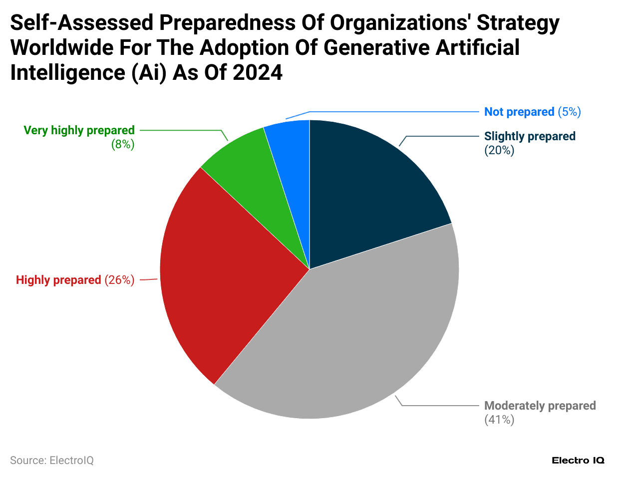 self-assessed-preparedness-of-organizations-strategy-worldwide-for-the-adoption-of-generative-artificial-intelligence-ai-as-of-2024