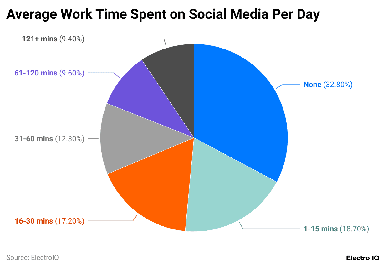 average-work-time-spent-on-social-media-per-day