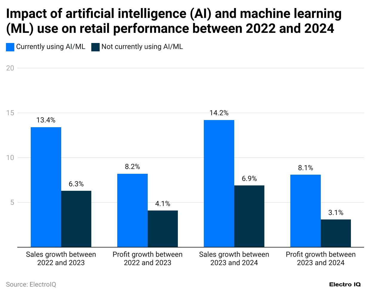 impact-of-artificial-intelligence-ai-and-machine-learning-ml-use-on-retail-performance-between-2022-and-2024