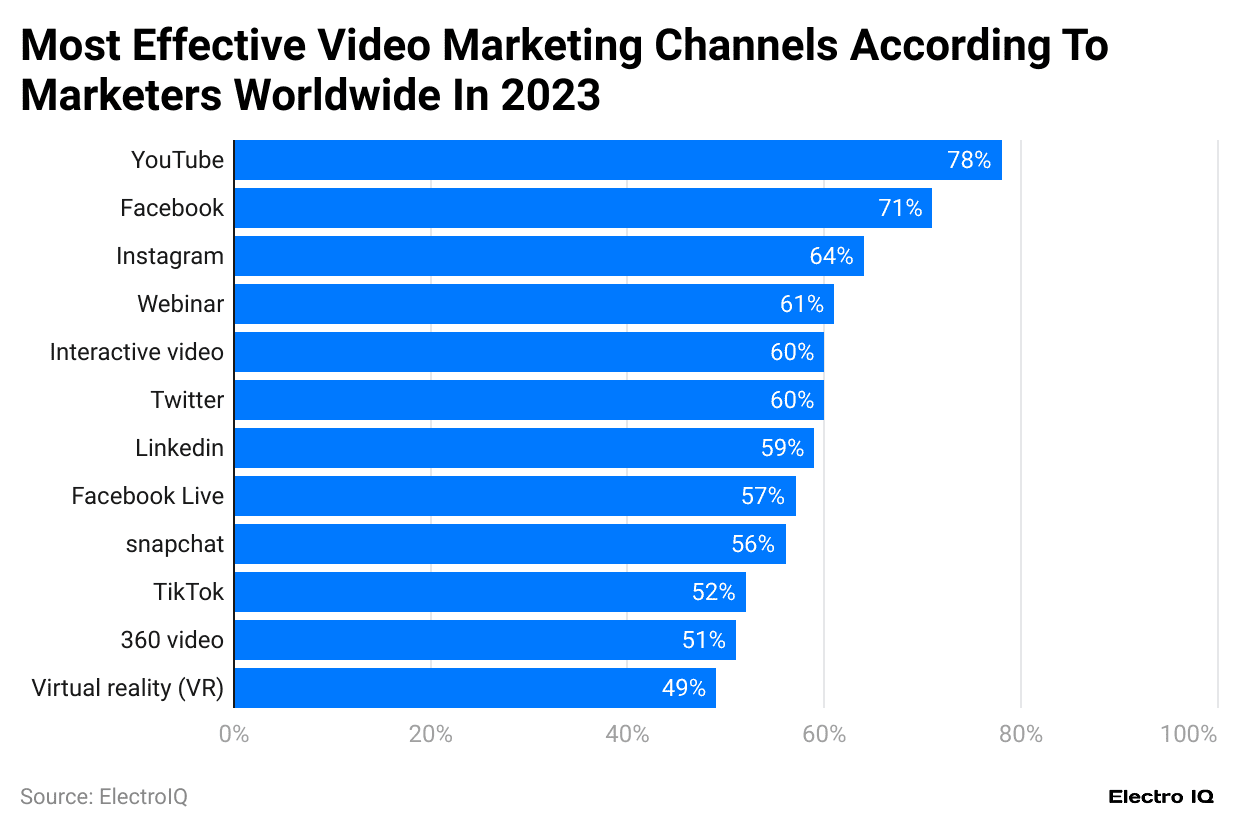 most-effective-video-marketing-channels-according-to-marketers-worldwide-in-2023