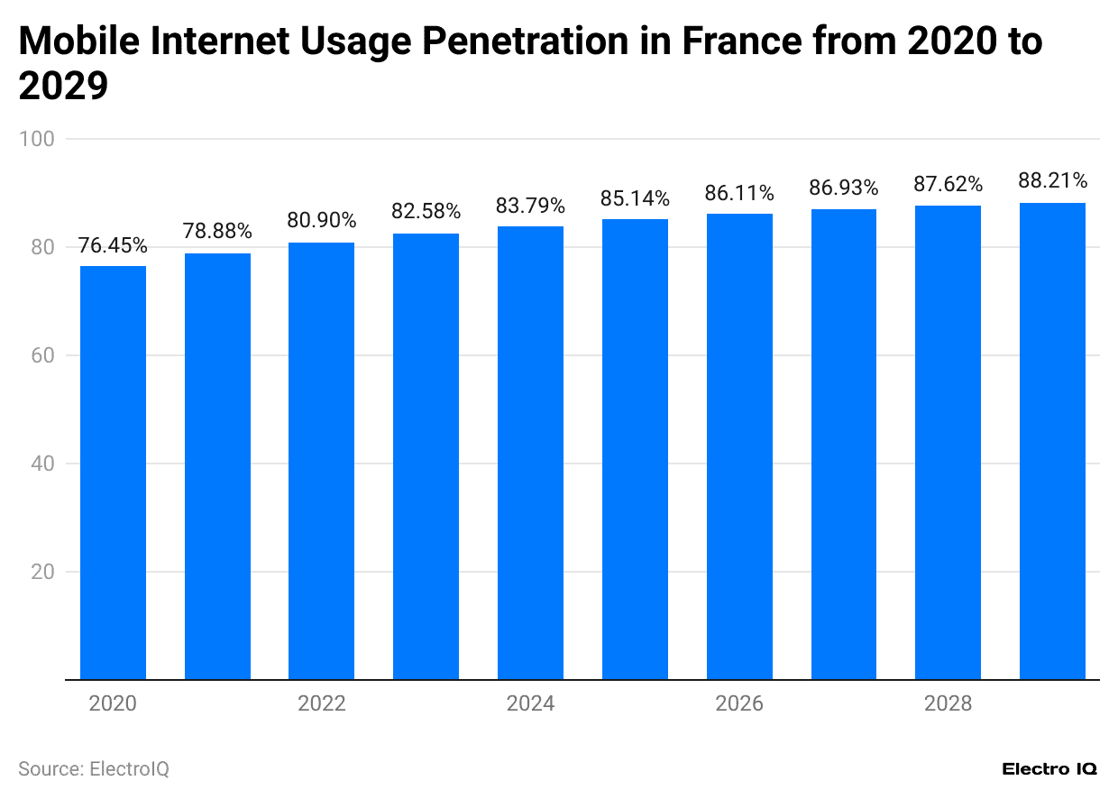 -mobile-internet-usage-penetration-in-france-from-2020-to-2029