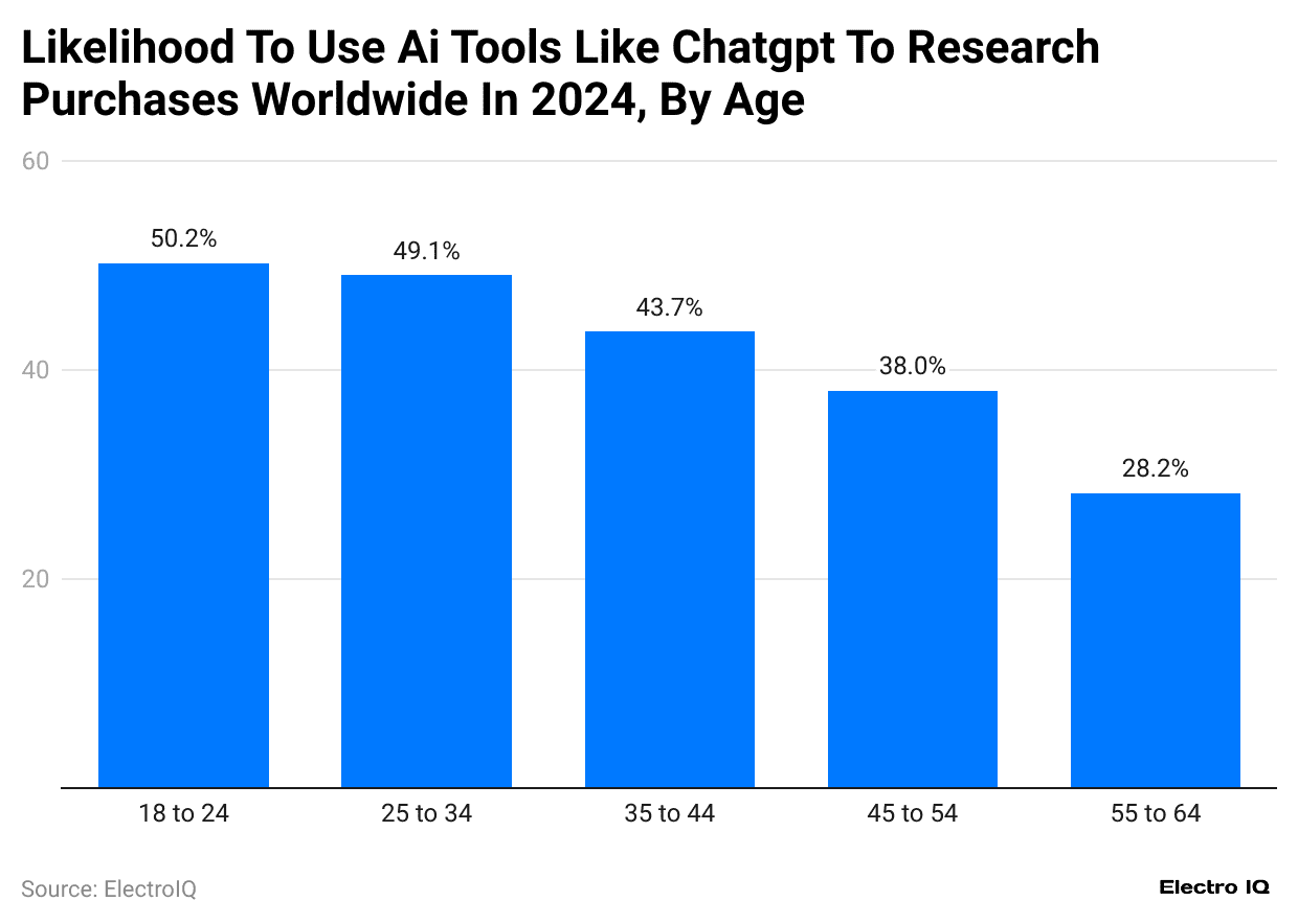 likelihood-to-use-ai-tools-like-chatgpt-to-research-purchases-worldwide-in-2024-by-age