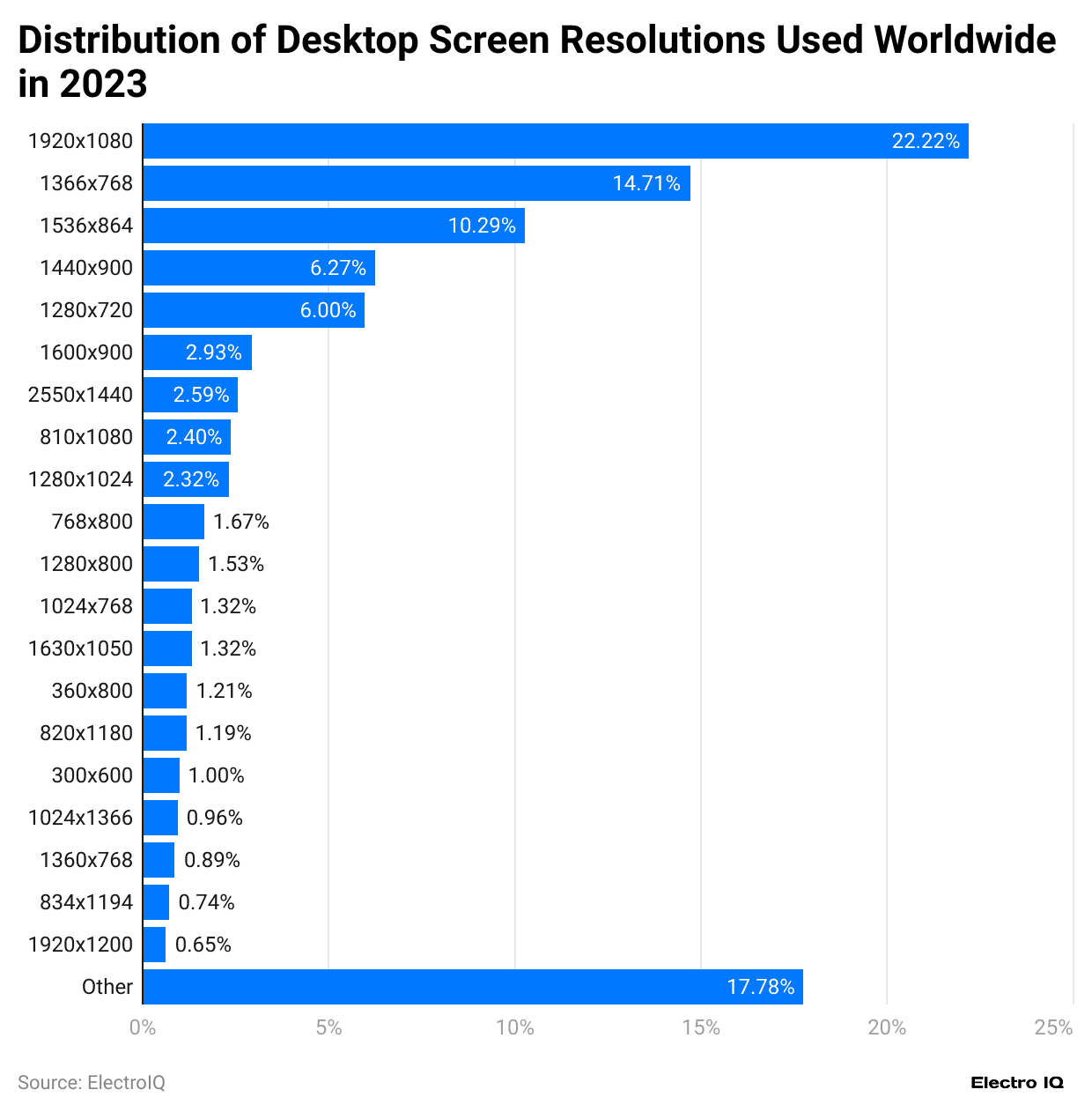 distribution-of-desktop-screen-resolutions-used-worldwide-in-2023