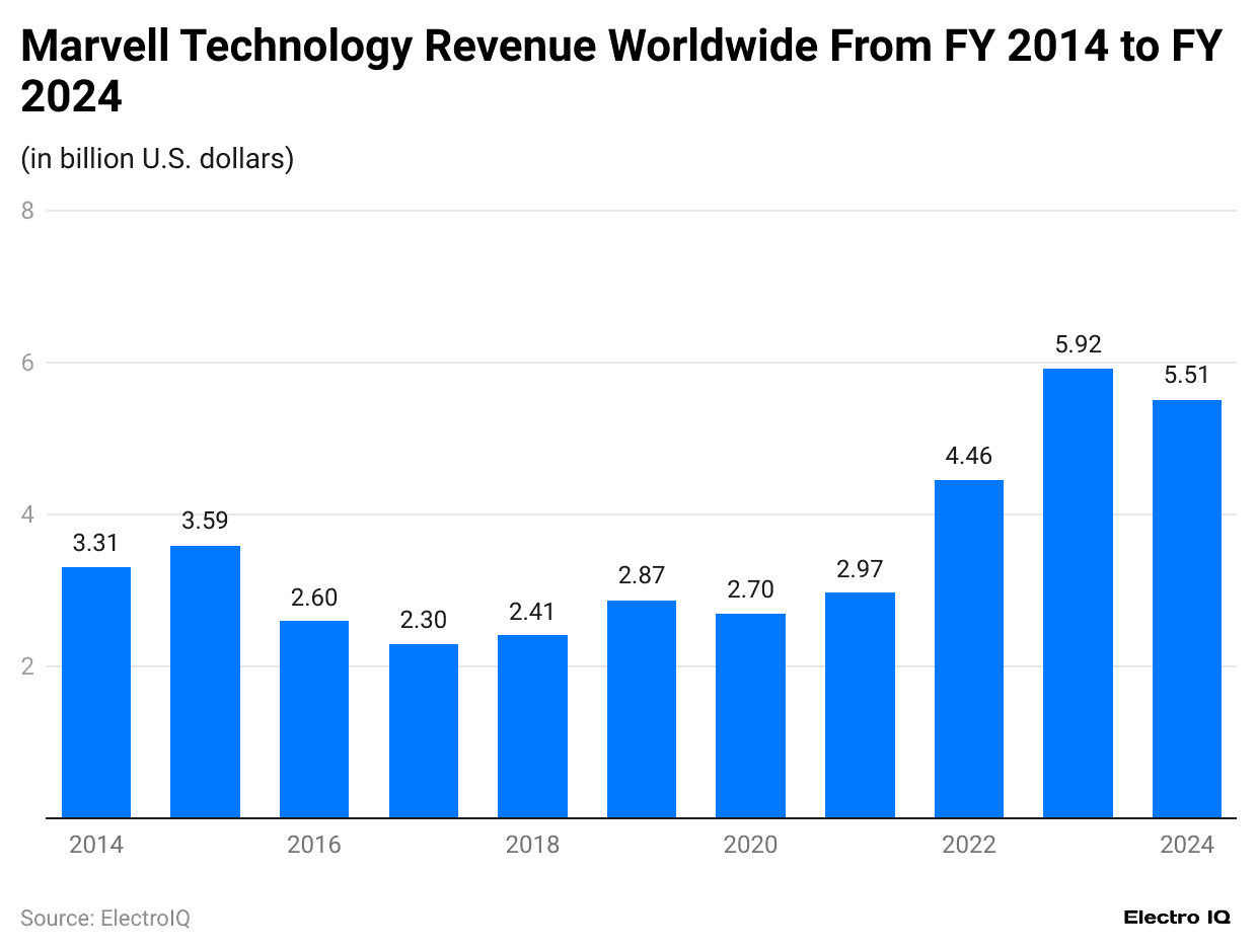 marvell-technology-revenue-worldwide-from-fy-2014-to-fy-2024