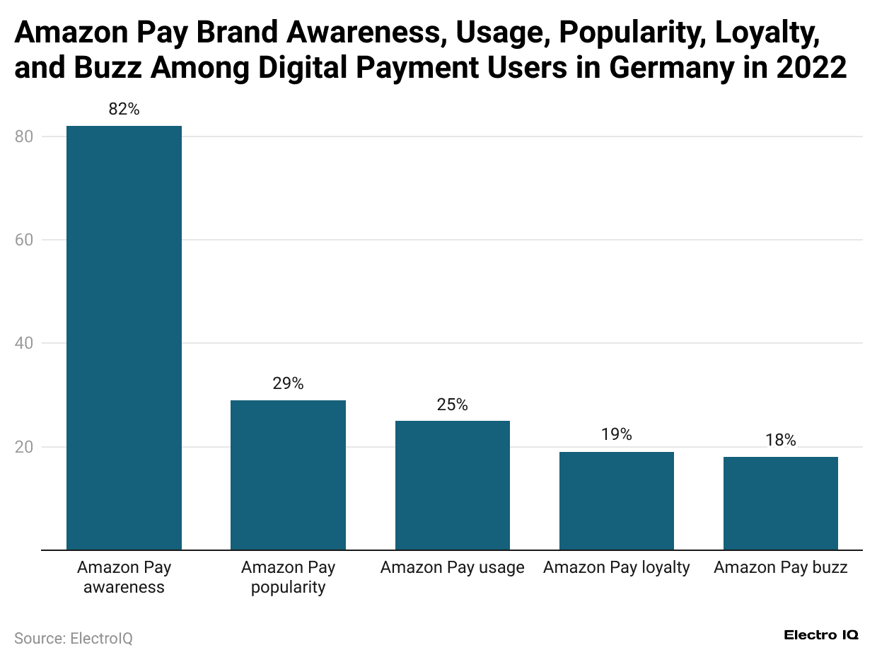 amazon-pay-brand-awareness-usage-popularity-loyalty-and-buzz-among-digital-payment-users-in-germany-in-2022