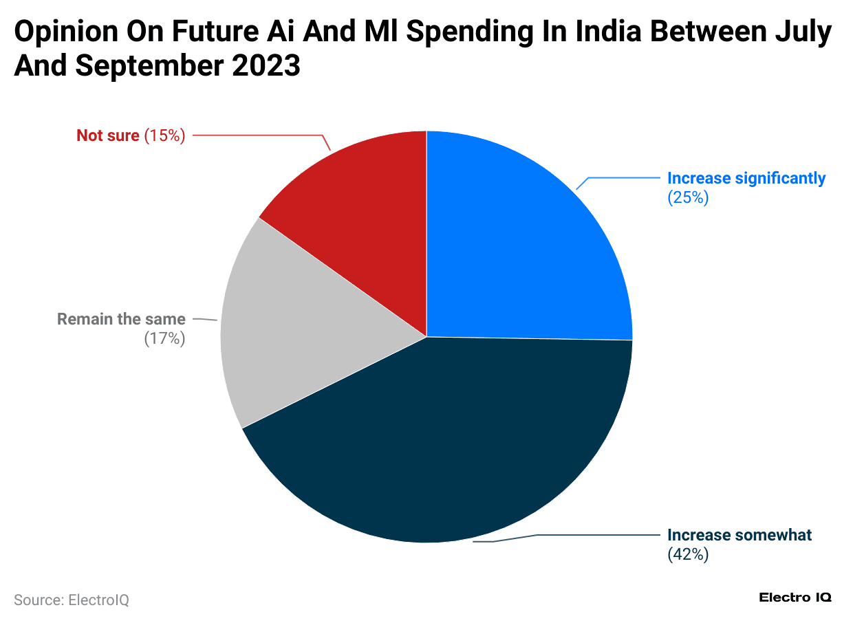 opinion-on-future-ai-and-ml-spending-in-india-between-july-and-september-2023