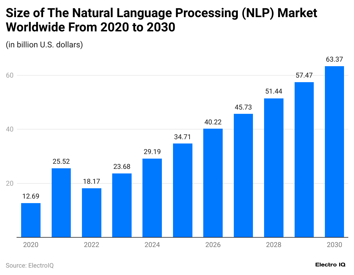 size-of-the-natural-language-processing-nlp-market-worldwide-from-2020-to-2030