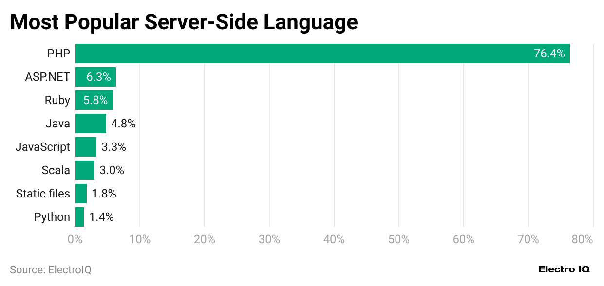 most-popular-server-side-language