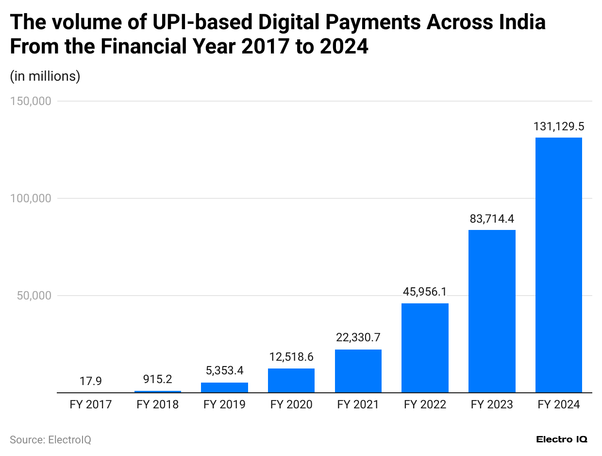 the-volume-of-upi-based-digital-payments-across-india-from-the-financial-year-2017-to-2024