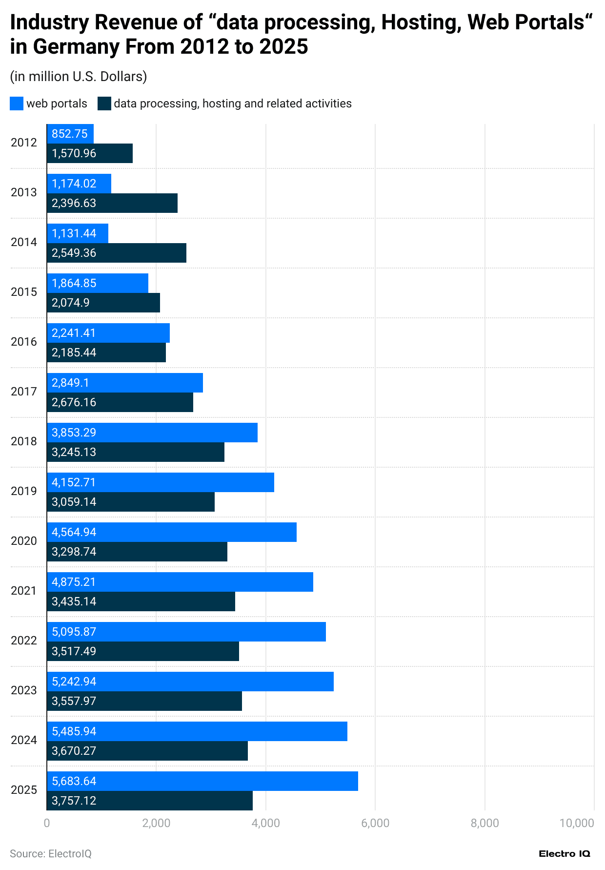industry-revenue-of-data-processing-hosting-web-portals-in-germany-from-2012-to-2025