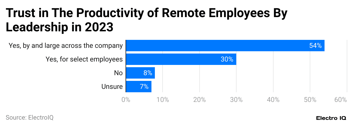 -trust-in-the-productivity-of-remote-employees-by-leadership-in-2023