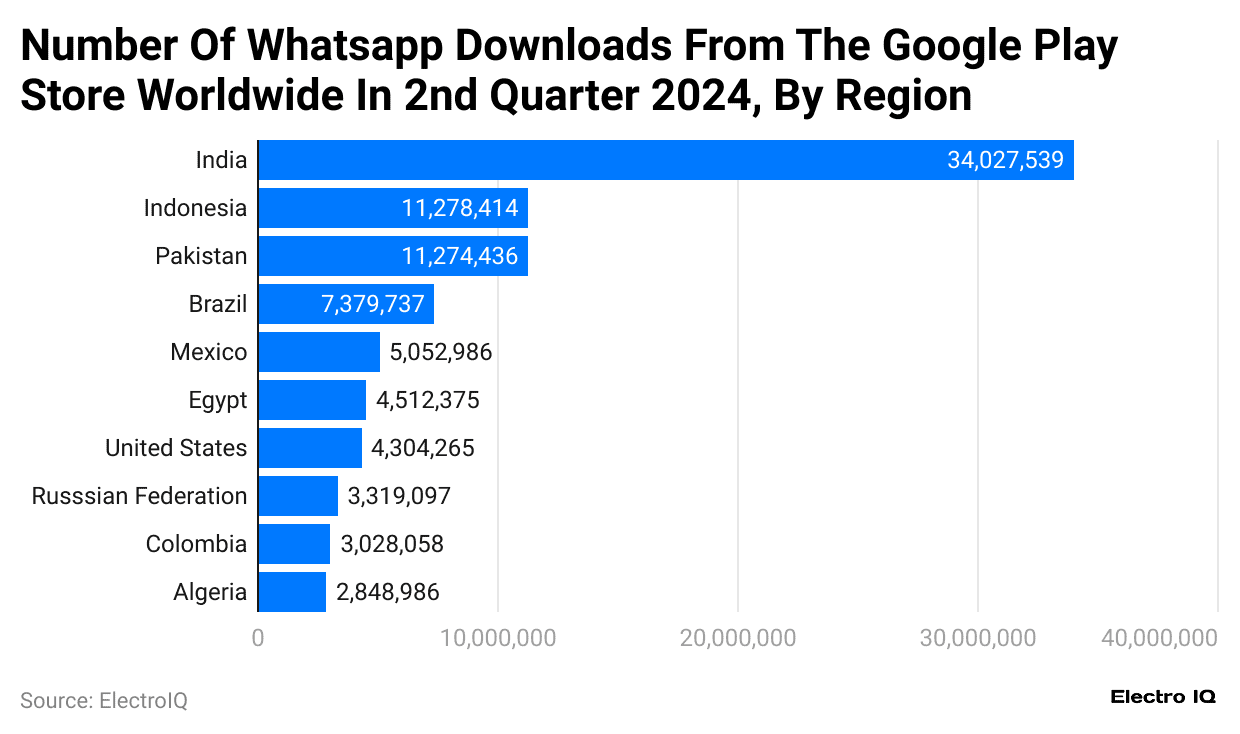 -number-of-whatsapp-downloads-from-the-google-play-store-worldwide-in-2nd-quarter-2024-by-region