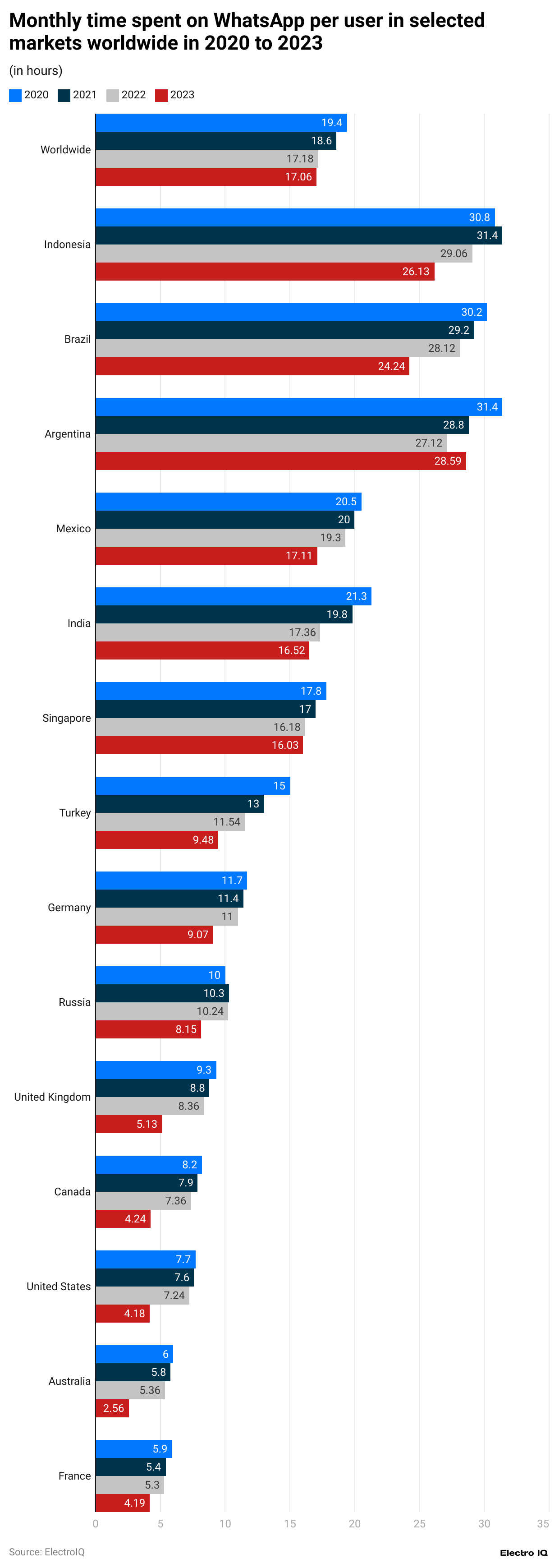 monthly-time-spent-on-whatsapp-per-user-in-selected-markets-worldwide-in-2020-to-2023