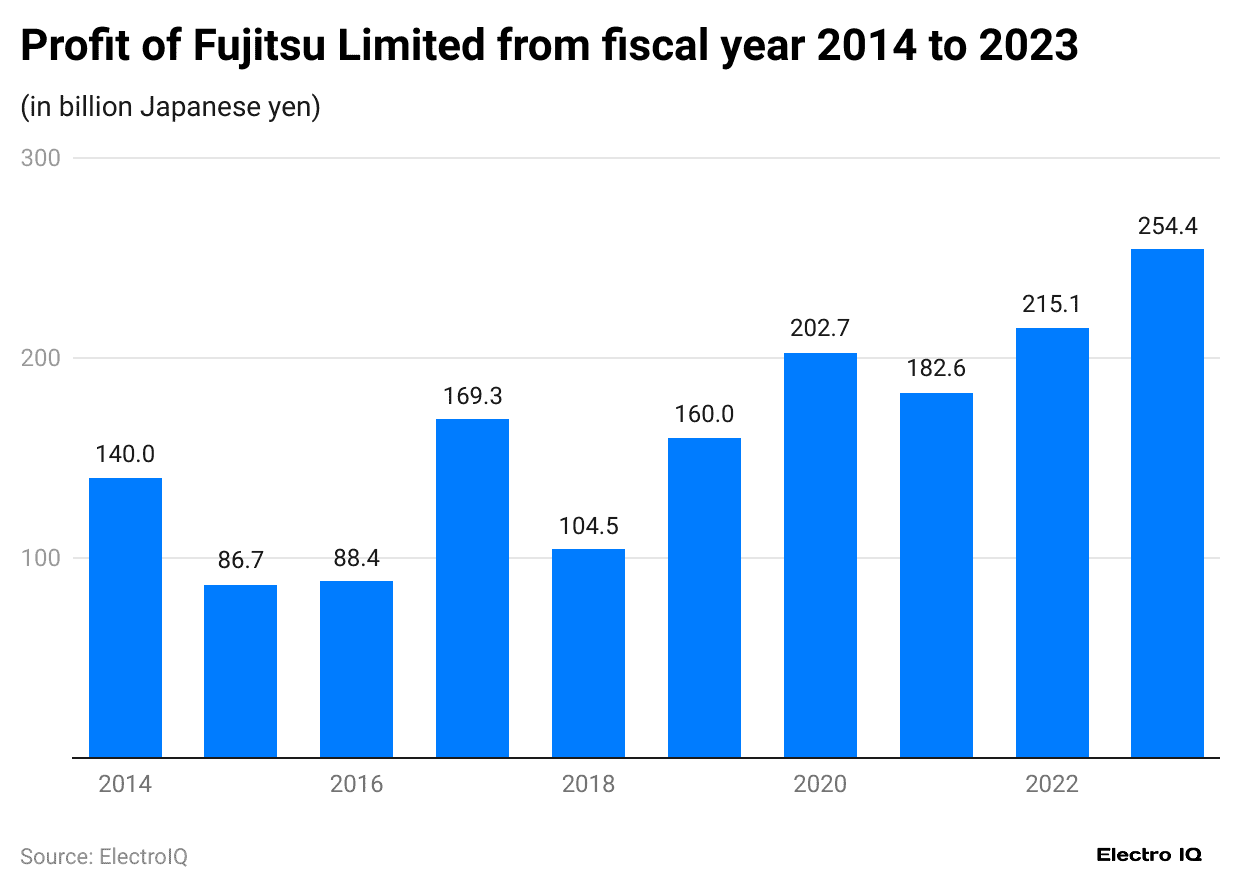 profit-of-fujitsu-limited-from-fiscal-year-2014-to-2023