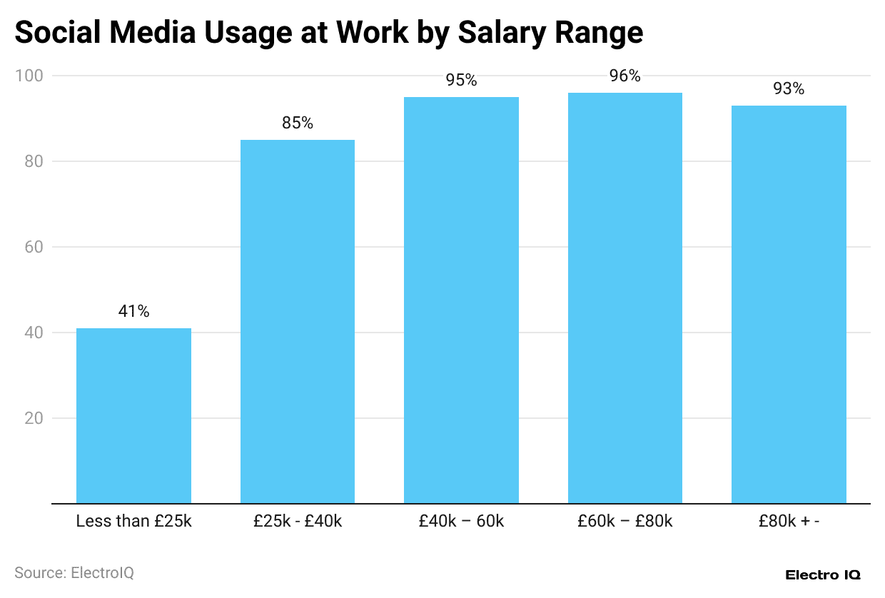 social-media-usage-at-work-by-salary-range