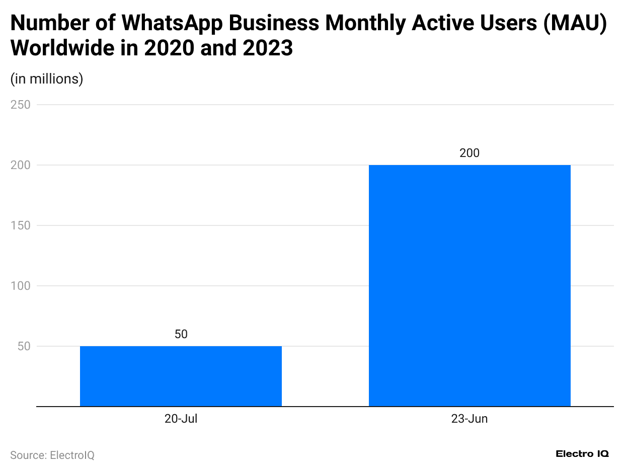 number-of-whatsapp-business-monthly-active-users-mau-worldwide-in-2020-and-2023