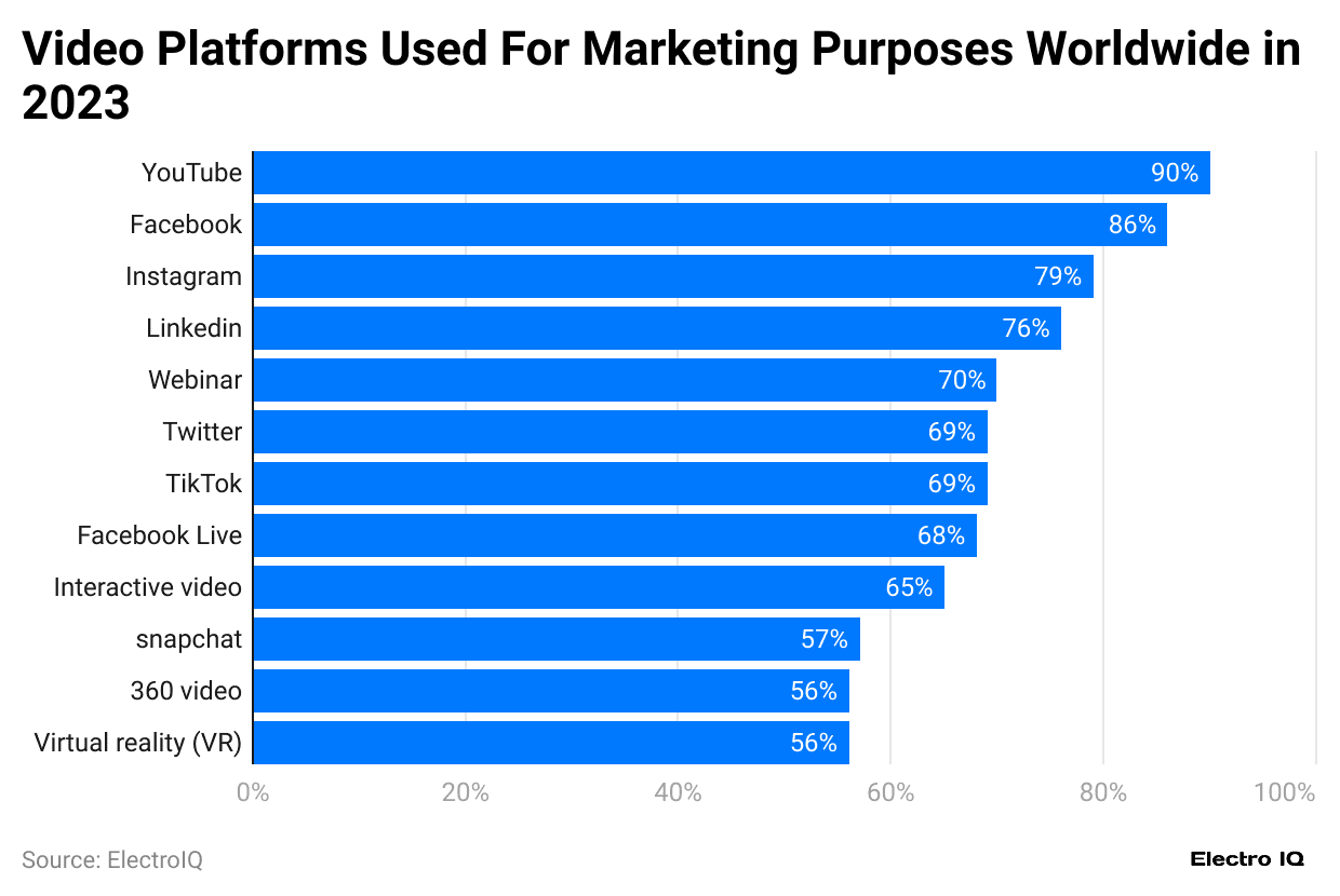 video-platforms-used-for-marketing-purposes-worldwide-in-2023
