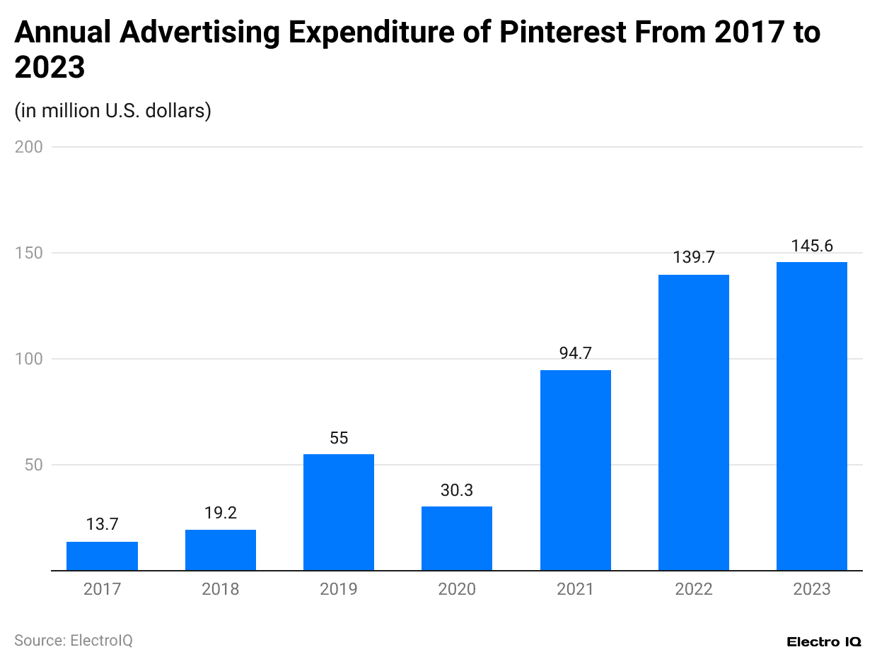 annual-advertising-expenditure-of-pinterest-from-2017-to-2023