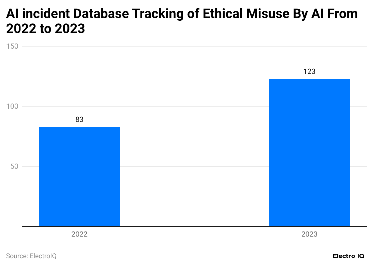 ai-incident-database-tracking-of-ethical-misuse-by-ai-from-2022-to-2023