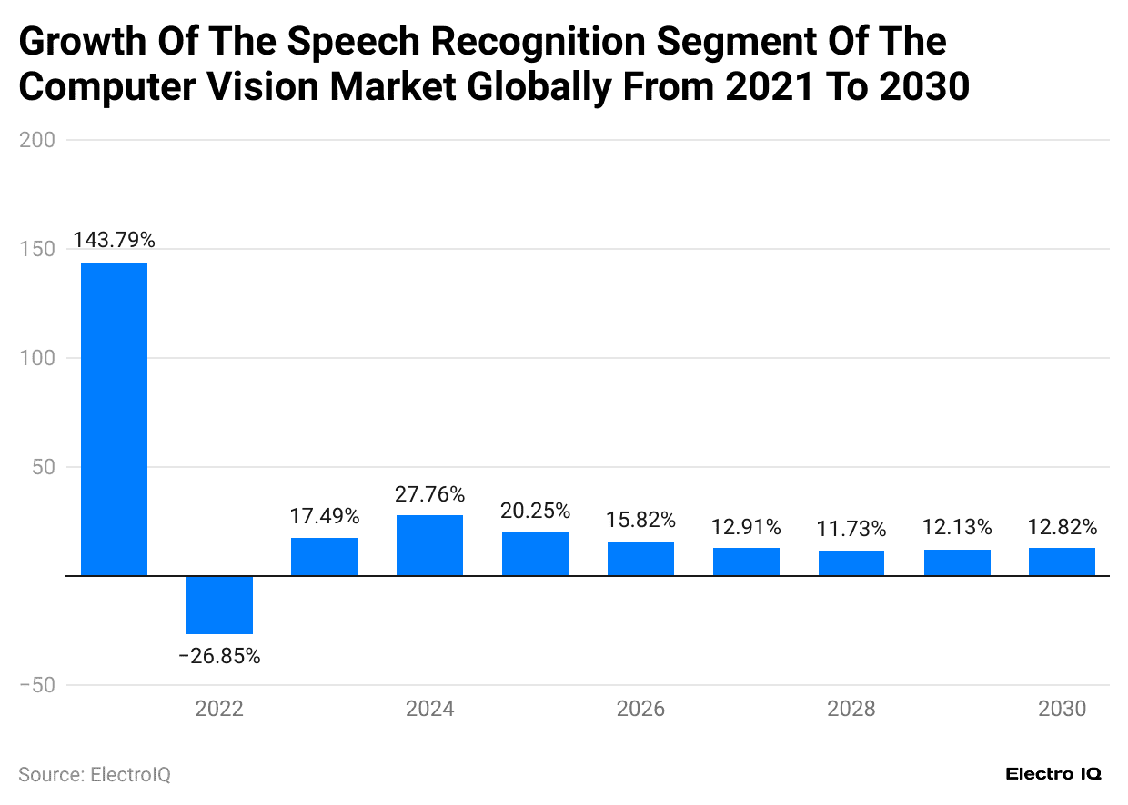 growth-of-the-speech-recognition-segment-of-the-computer-vision-market-globally-from-2021-to-2030