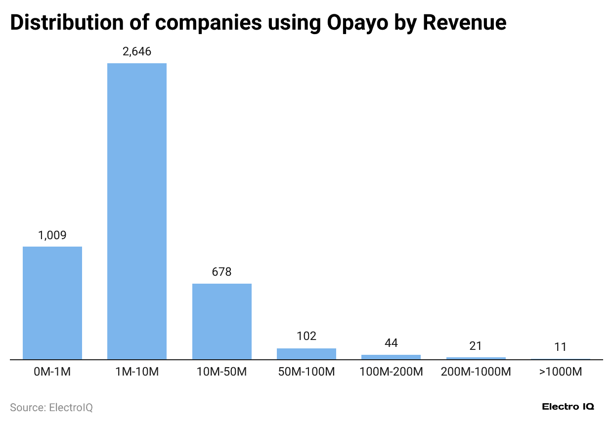 -distribution-of-companies-using-opayo-by-revenue