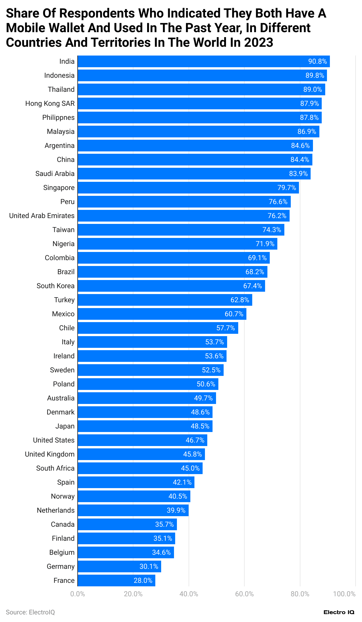 share-of-respondents-who-indicated-they-both-have-a-mobile-wallet-and-used-in-the-past-year-in-different-countries-and-territories-in-the-world-in-2023.