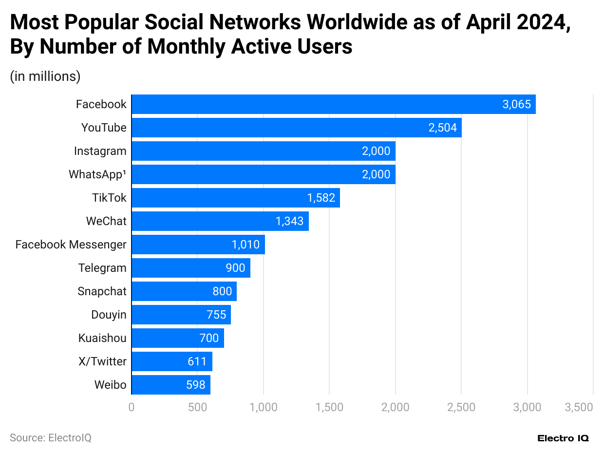 most-popular-social-networks-worldwide-as-of-april-2024-by-number-of-monthly-active-users