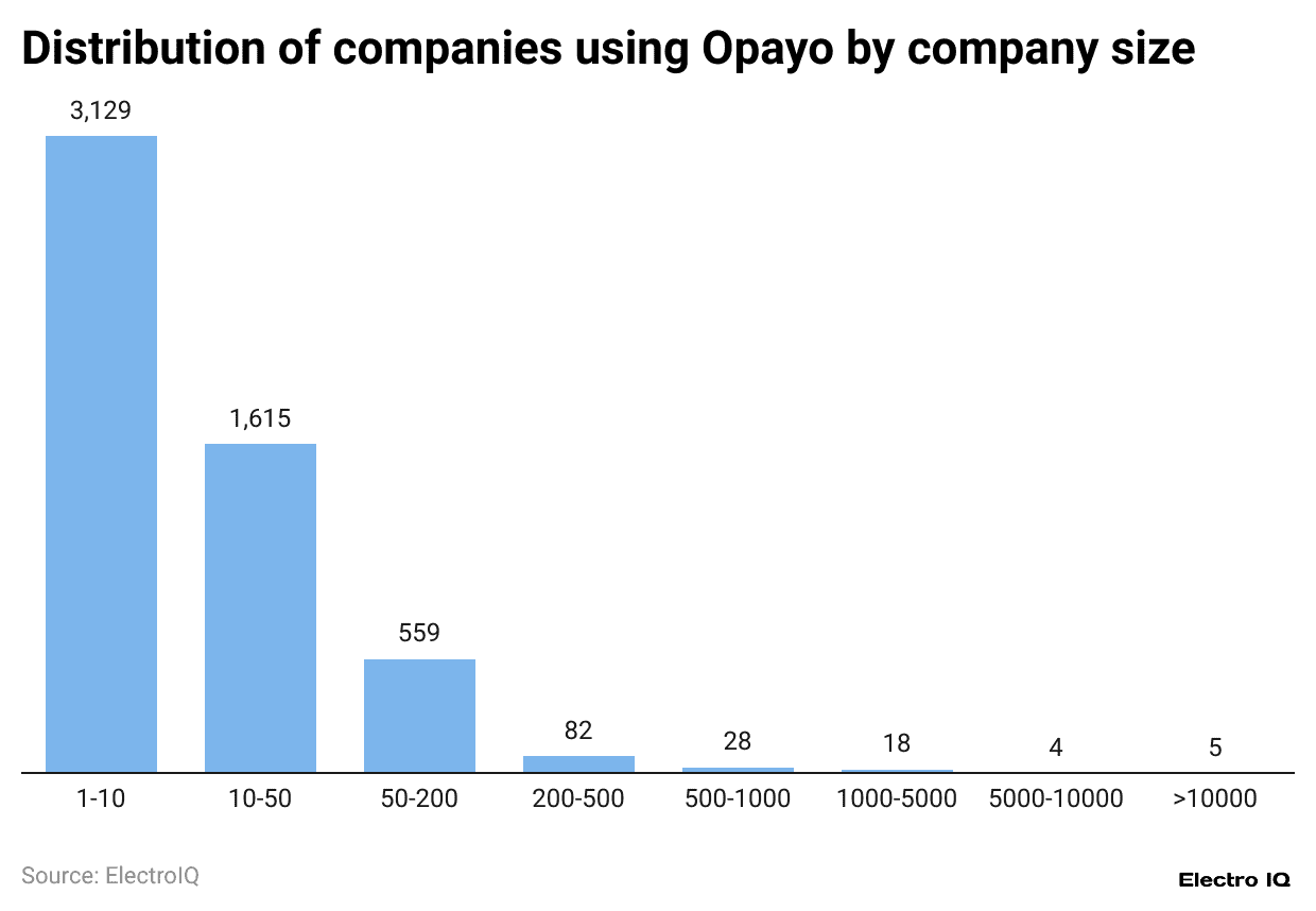 distribution-of-companies-using-opayo-by-company-size