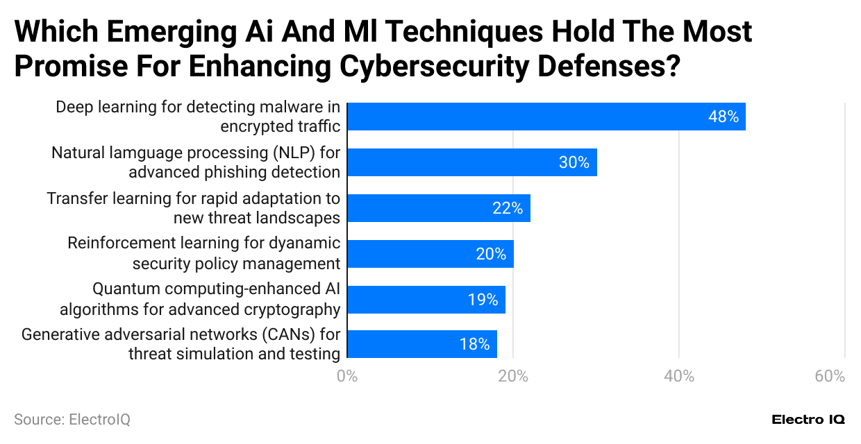 which-emerging-ai-and-ml-techniques-hold-the-most-promise-for-enhancing-cybersecurity-defenses