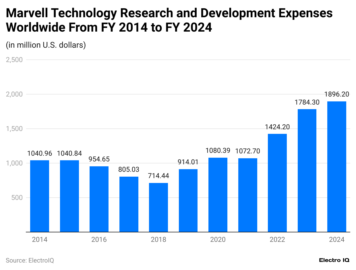 marvell-technology-research-and-development-expenses-worldwide-from-fy-2014-to-fy-2024
