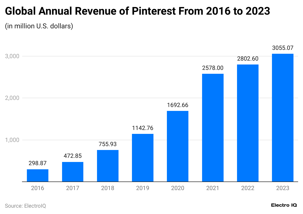global-annual-revenue-of-pinterest-from-2016-to-2023