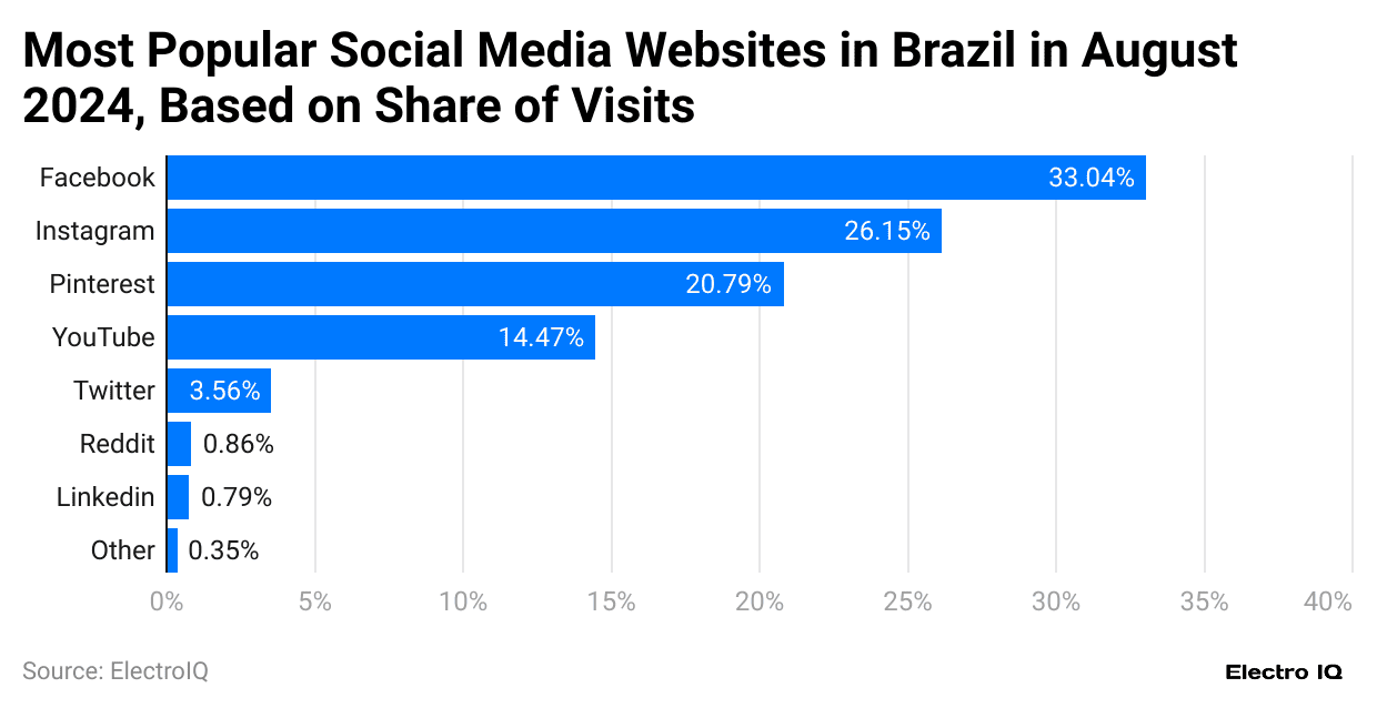 -most-popular-social-media-websites-in-brazil-in-august-2024-based-on-share-of-visits