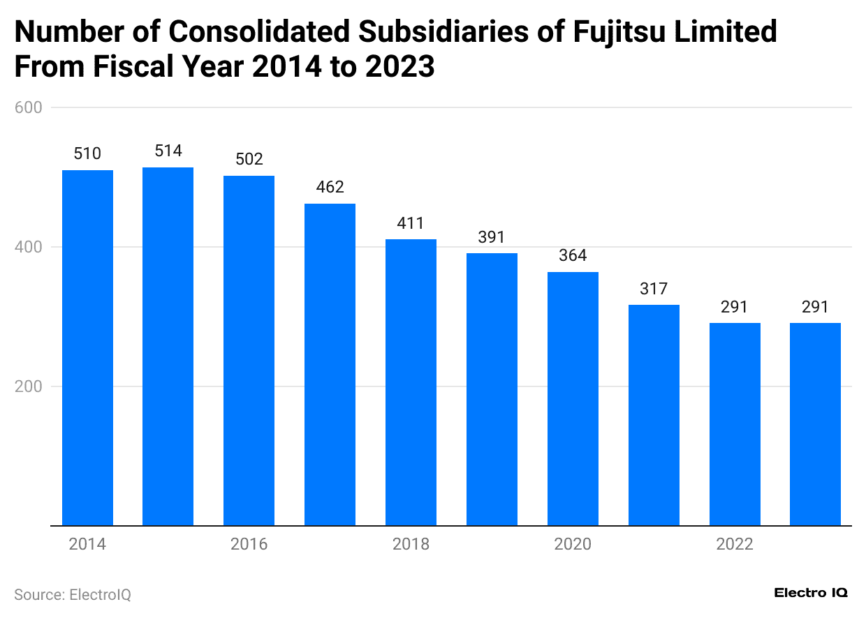 number-of-consolidated-subsidiaries-of-fujitsu-limited-from-fiscal-year-2014-to-2023-