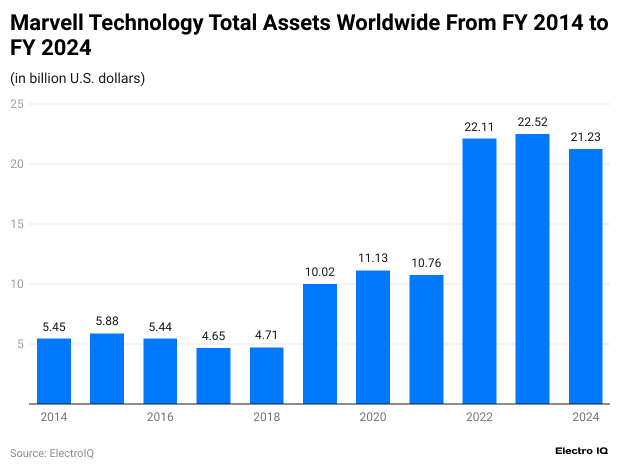 marvell-technology-total-assets-worldwide-from-fy-2014-to-fy-2024