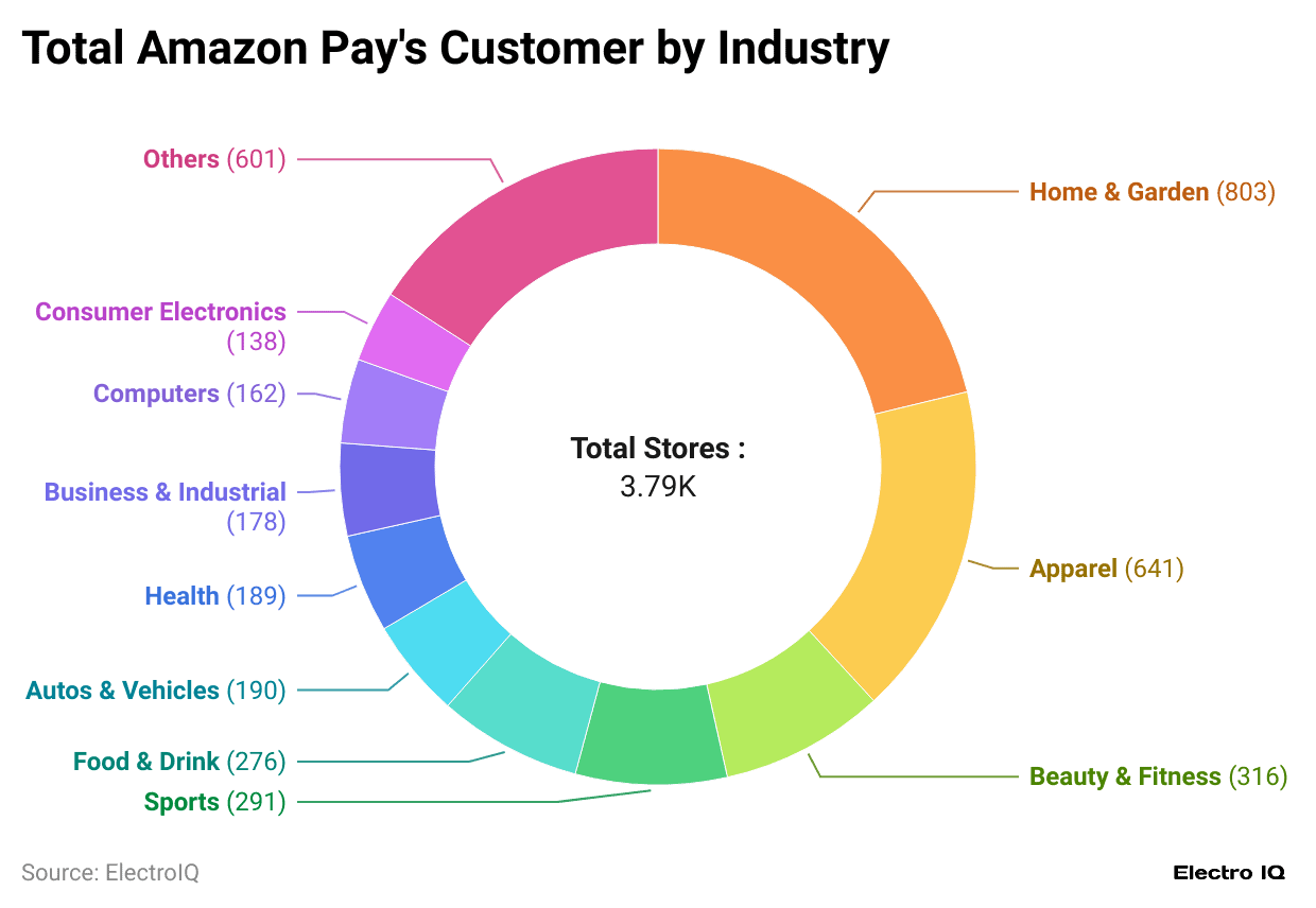 -total-amazon-pay-s-customer-by-industry