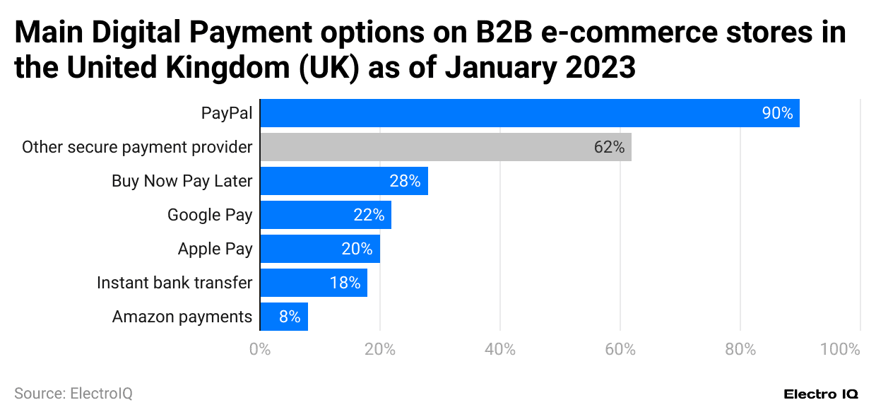 main-digital-payment-options-on-b2b-e-commerce-stores-in-the-united-kingdom-uk-as-of-january-2023