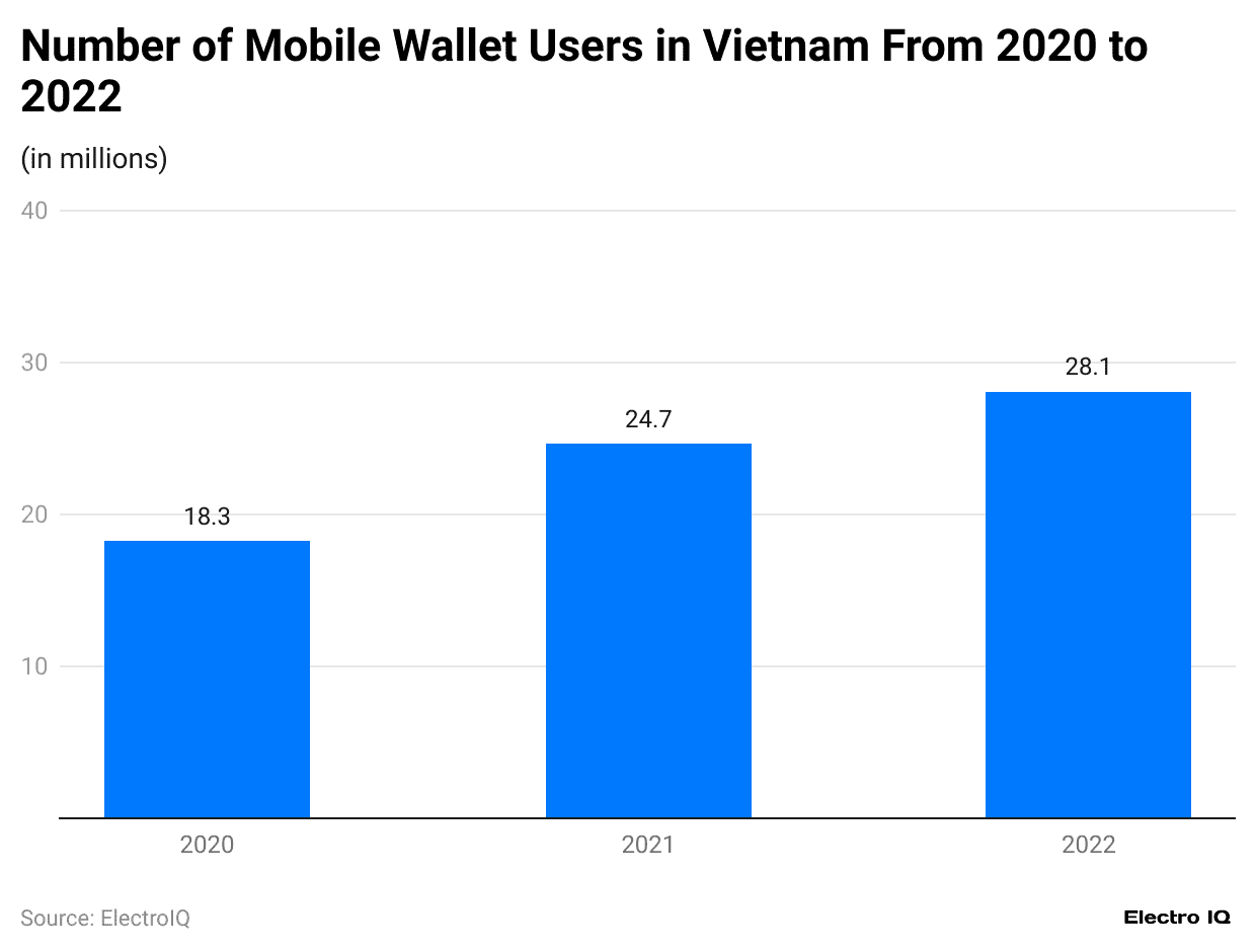 number-of-mobile-wallet-users-in-vietnam-from-2020-to-2022