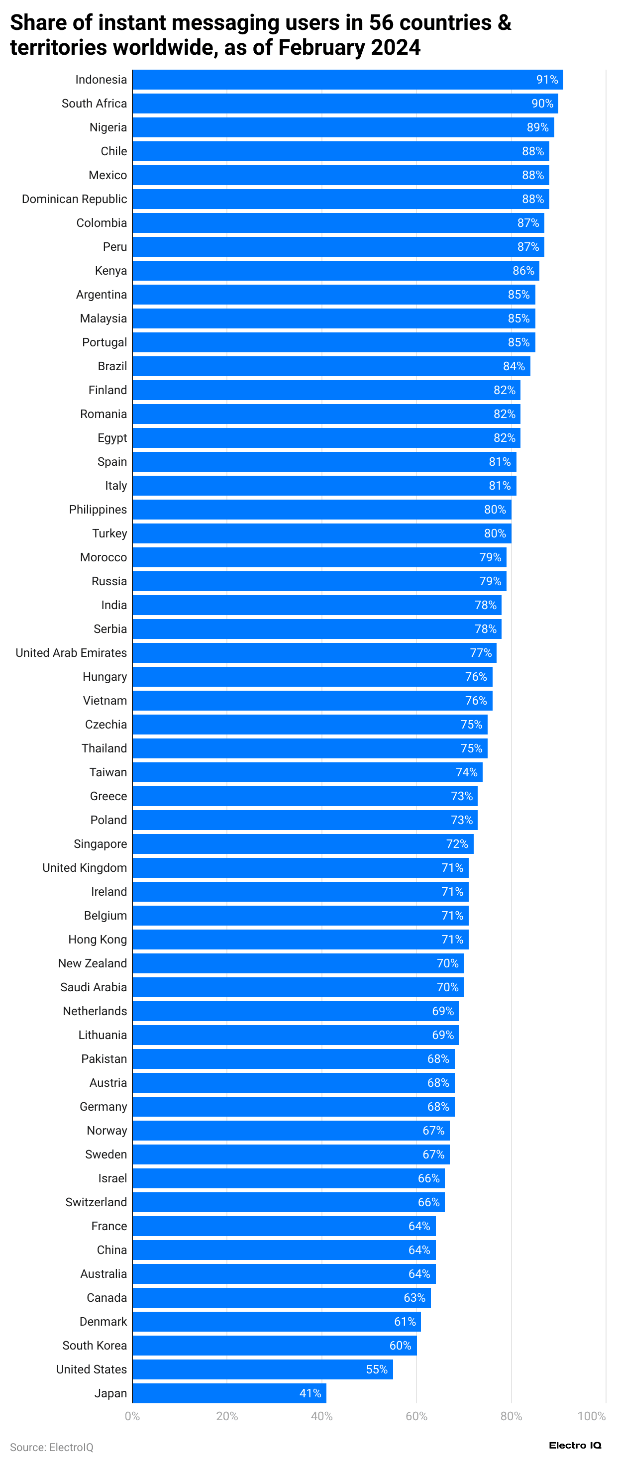 share-of-instant-messaging-users-in-56-countries-territories-worldwide-as-of-february-2024