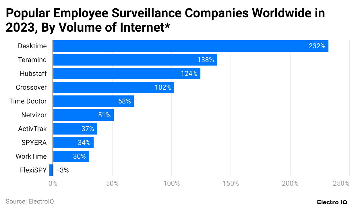 popular-employee-surveillance-companies-worldwide-in-2023-by-volume-of-internet