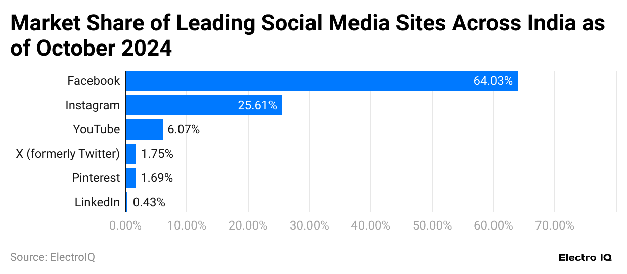 market-share-of-leading-social-media-sites-across-india-as-of-october-2024-