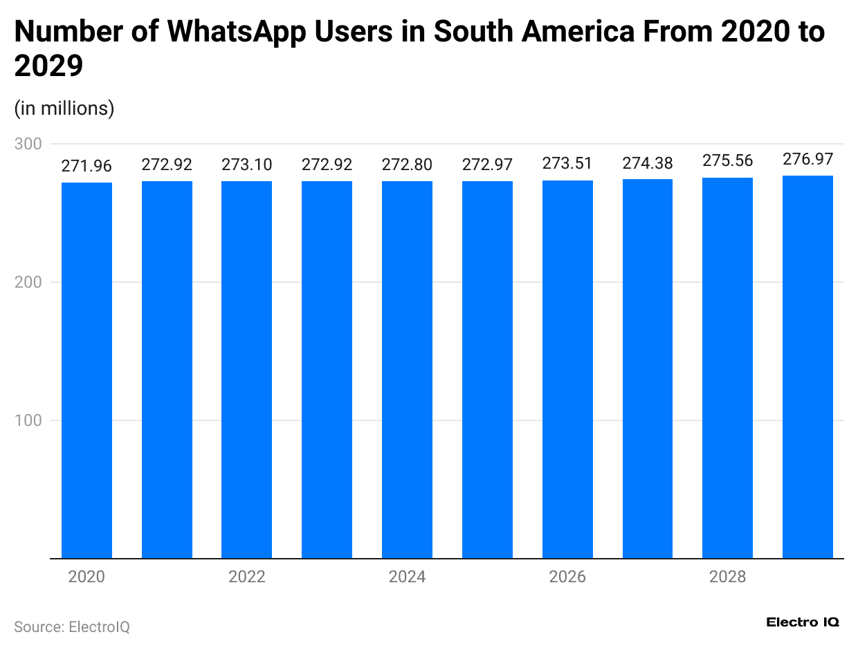 -number-of-whatsapp-users-in-south-america-from-2020-to-2029