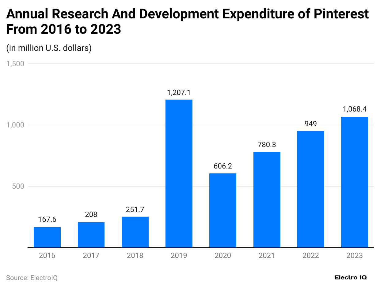 annual-research-and-development-expenditure-of-pinterest-from-2016-to-2023