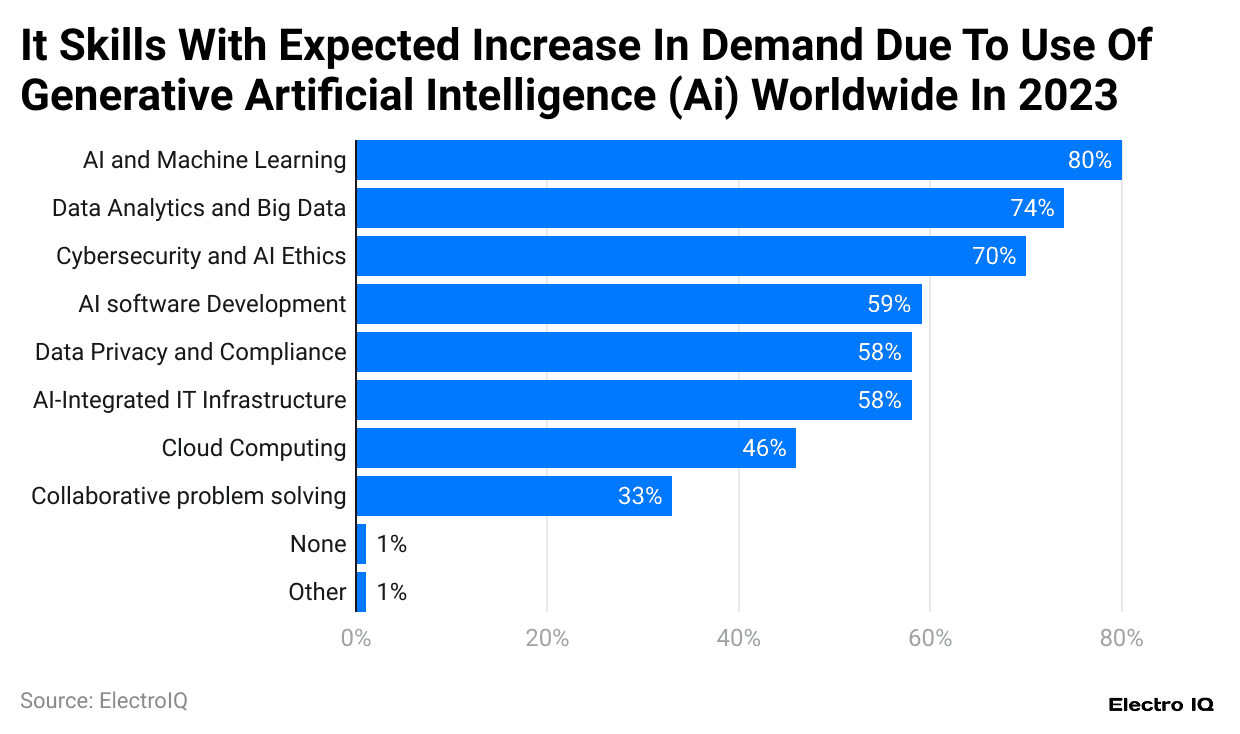 -it-skills-with-expected-increase-in-demand-due-to-use-of-generative-artificial-intelligence-ai-worldwide-in-2023