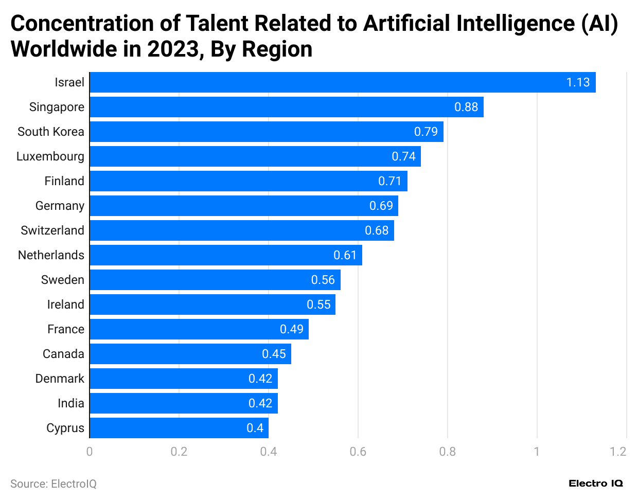 concentration-of-talent-related-to-artificial-intelligence-ai-worldwide-in-2023-by-region.