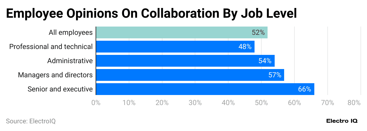 employee-opinions-on-collaboration-by-job-level