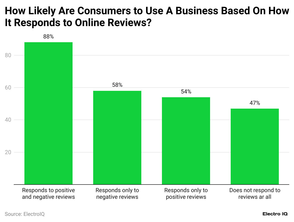 how-likely-are-consumers-to-use-a-business-based-on-how-it-responds-to-online-reviews