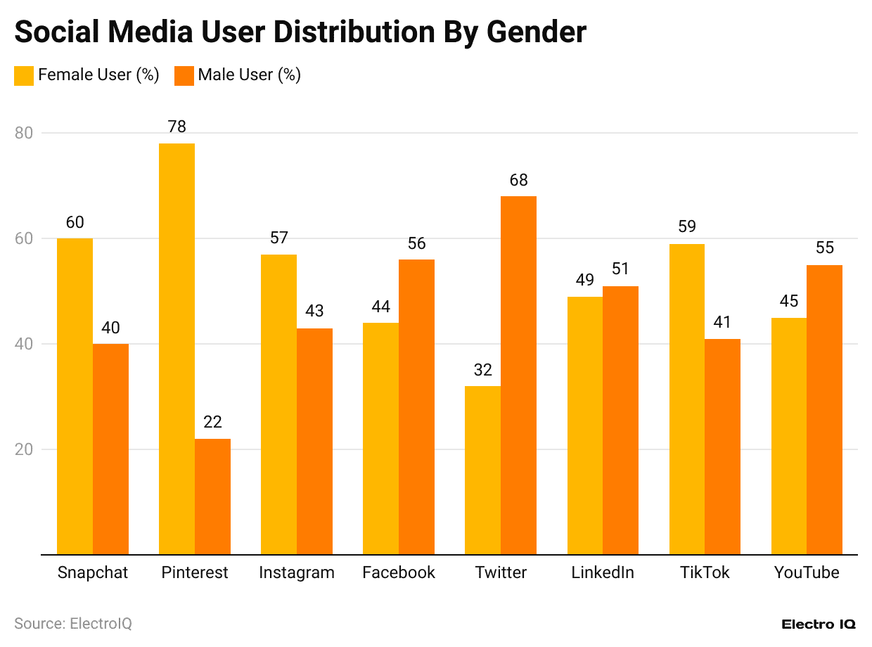 social-media-user-distribution-by-gender
