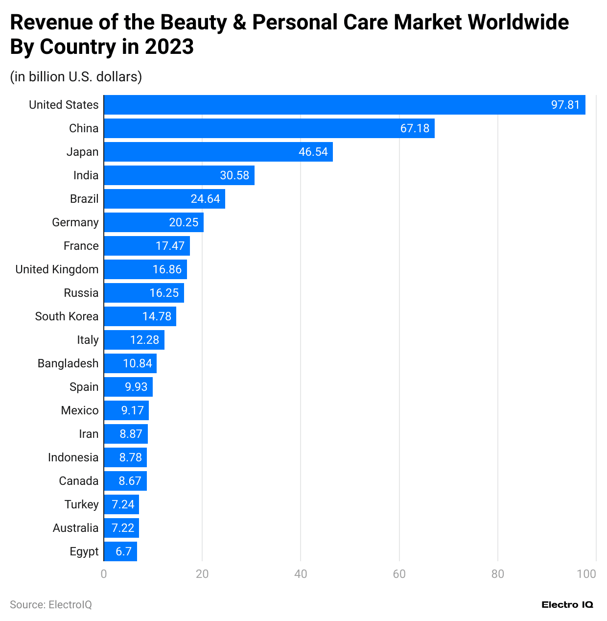 revenue-of-the-beauty-personal-care-market-worldwide-by-country-in-2023.