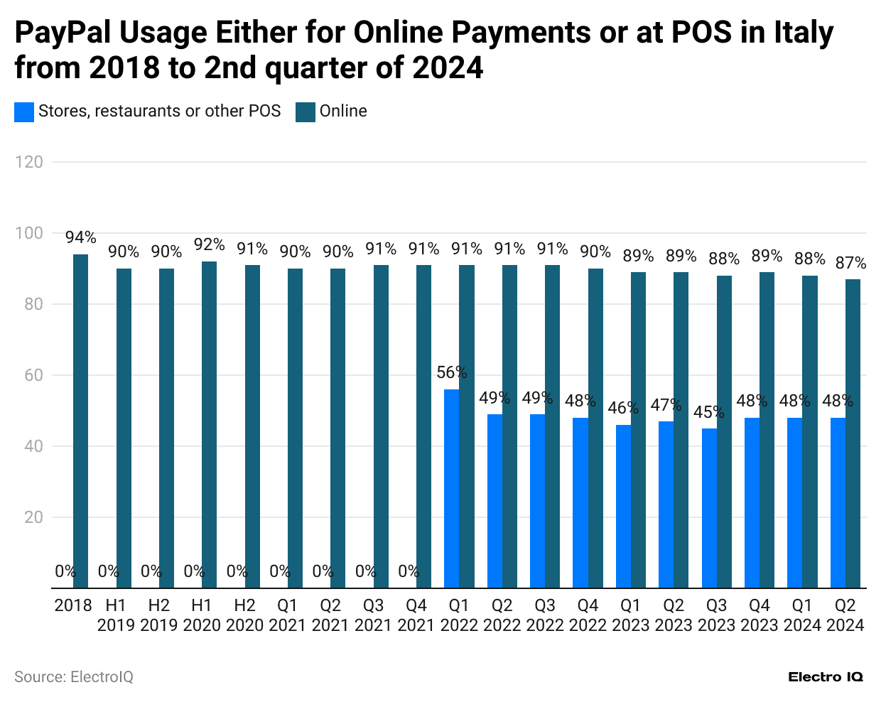 paypal-usage-either-for-online-payments-or-at-pos-in-italy-from-2018-to-2nd-quarter-of-2024