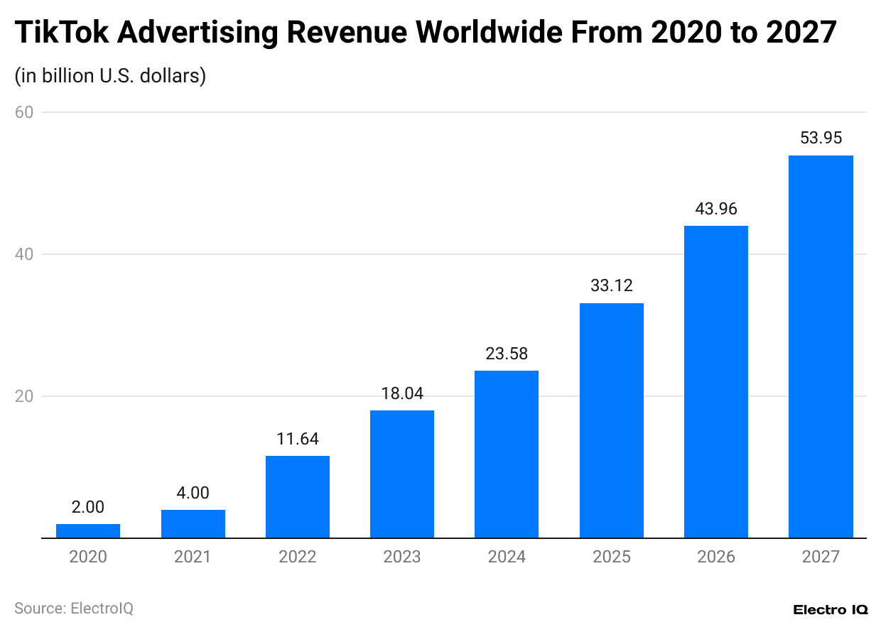 tiktok-advertising-revenue-worldwide-from-2020-to-2027